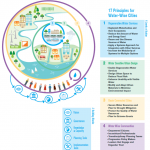 IWA launches Principles for Water Wise Cities