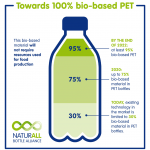 New alliance to develop 100 percent bio-based bottles